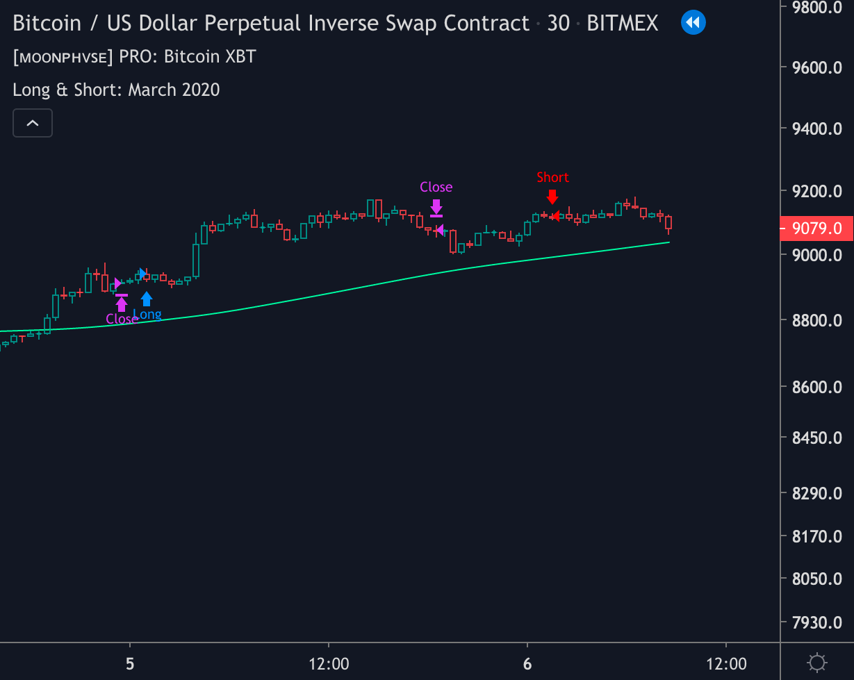 Fully Automated Crypto Trading Algorithms | MOONPHVSE.com